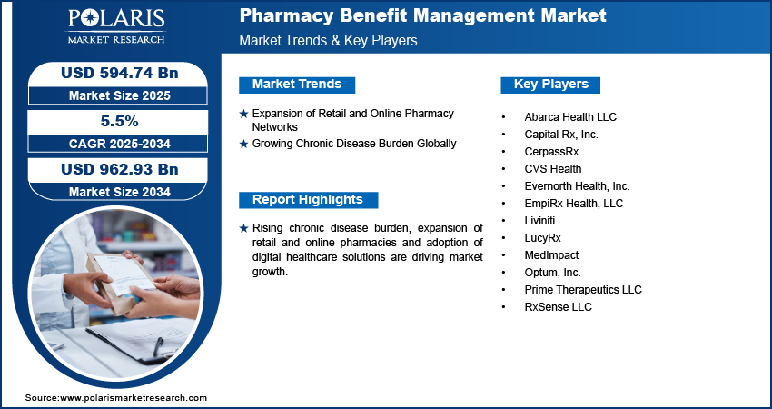 Pharmacy Benefit Management Market Size Worth USD 962.93 Billion by 2034 | CAGR: 5.5%