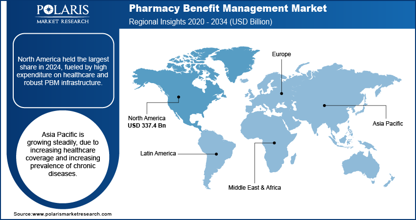 Pharmacy Benefit Management Market Trends, by Region, 2020 – 2034 (USD Billion)