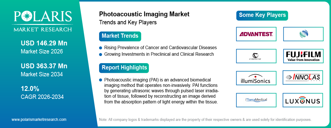 Photoacoustic Imaging Market Size Worth USD 363.37 Million by 2034 | CAGR: 12.0%