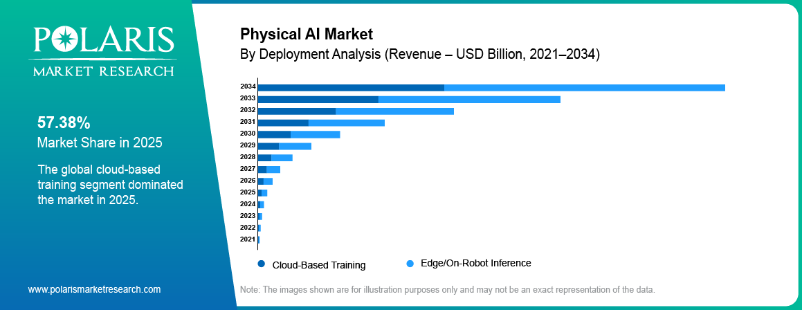 Physical AI Market share by Deployment, Cloud-Based Training, Edge/On-Robot Inference 2021 to 2034.