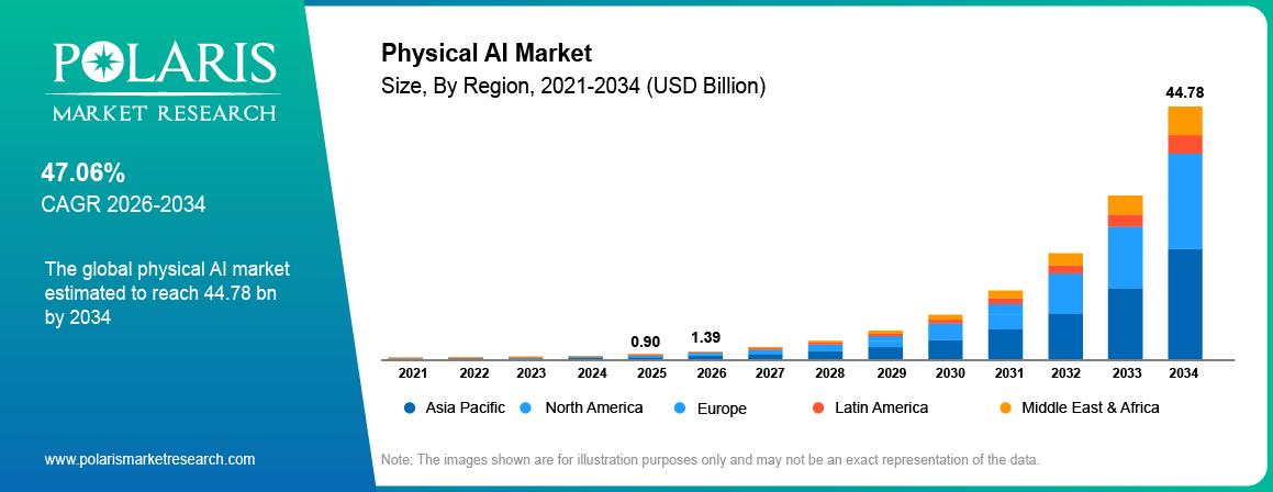 Global Physical AI Market size 2021 to 2034, reaching USD 44.78 billion at a 47.06% CAGR.