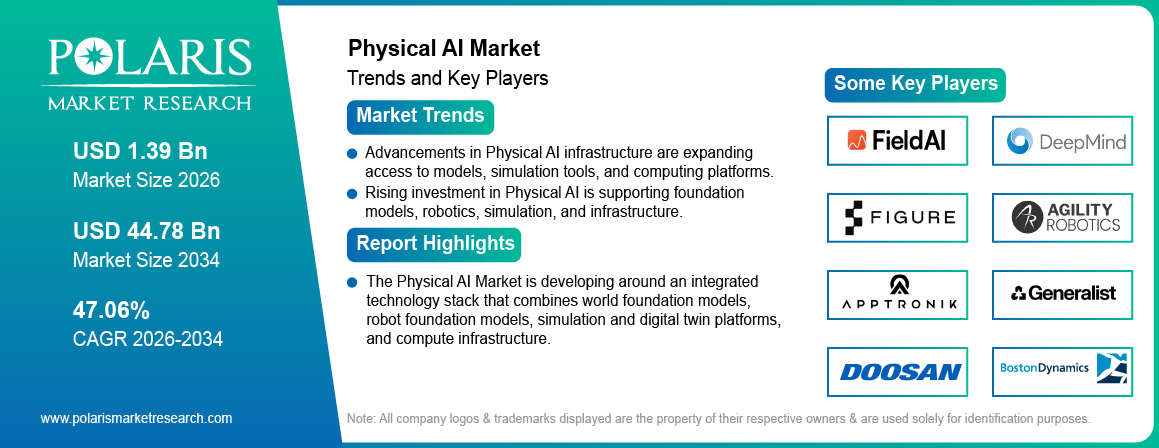 Physical AI Market trends, growth drivers and leading industry players.