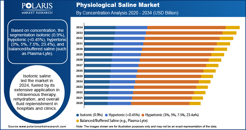 Physiological Saline Market By Concentration Analysis, 2020 - 2034 (USD Billion)