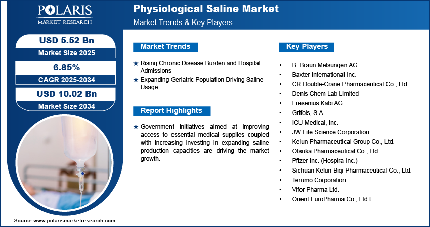 Physiological Saline Market Size Worth USD 10.02 Billion by 2034 | CAGR: 6.85%