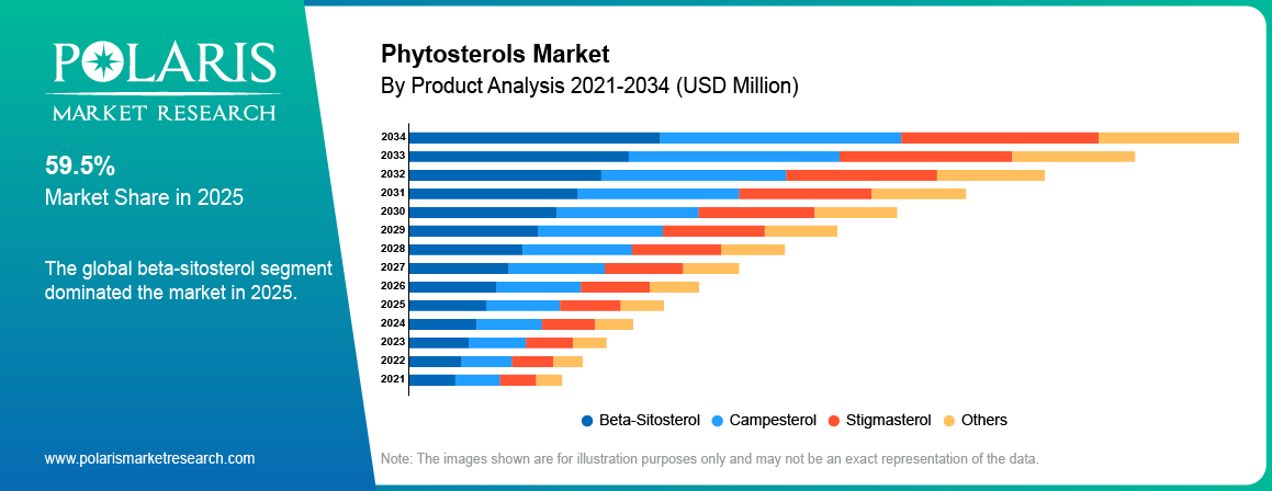 Phytosterols Market By Product Analysis 2021-2034 (USD million)