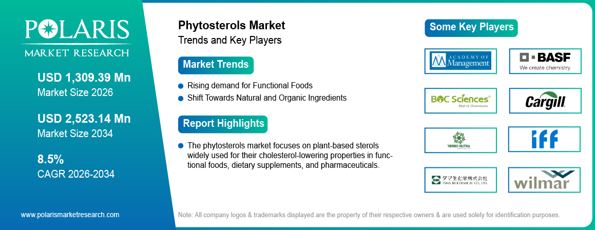 Phytosterols Market Size Worth USD 2523.14 Million by 2034 | CAGR: 8.5%