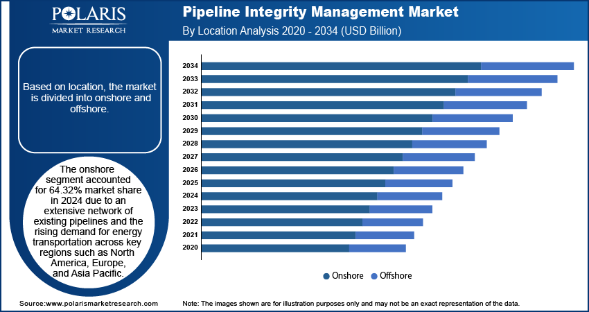 Pipeline Integrity Management Market By Location Analysis 2020 - 2034 (USD Billion)