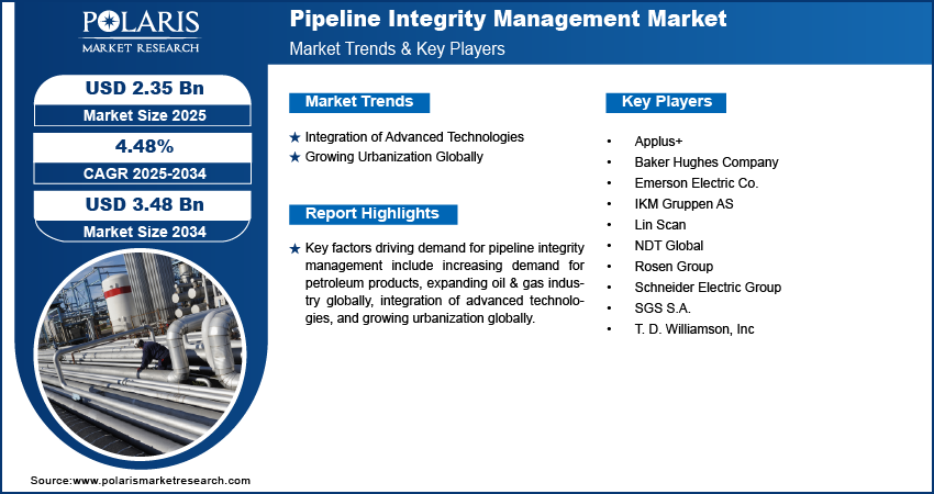 Pipeline Integrity Management Market Size Worth USD 3.48 Billion by 2034 | CAGR: 4.48%