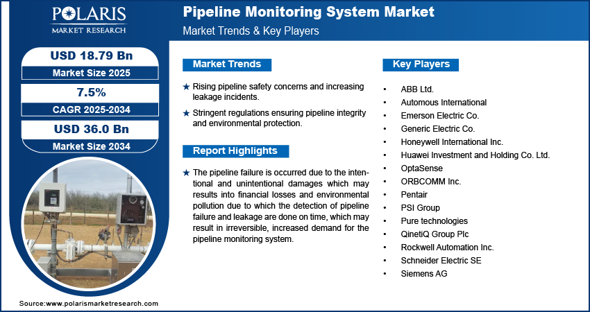 Pipeline Monitoring System Market Size Worth $36.02 Billion By 2034 | CAGR: 7.5%