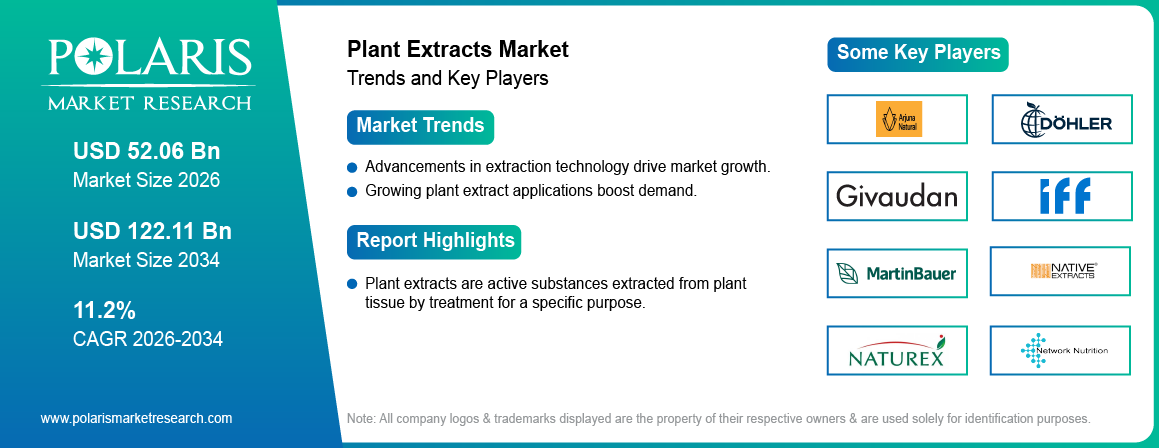 Plant Extracts Market Size Worth USD 122.11 Billion by 2034 | CAGR: 11.2%