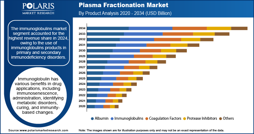 Plasma Fractionation Market By Product Analysis 2020 - 2034 (USD Billion)
