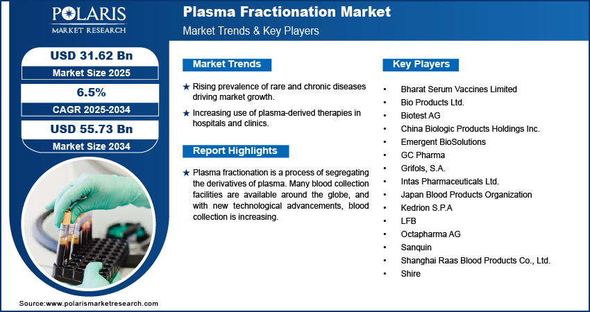 Plasma Fractionation Market Size Worth $55.73 Billion By 2034 | CAGR: 6.5%