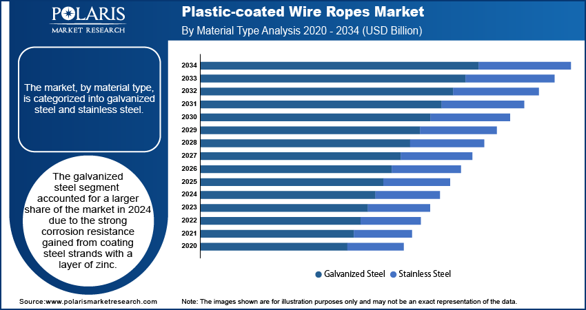 Plastic-coated Wire Ropes Market By Material Type Analysis, 2020 - 2034 (USD Billion)