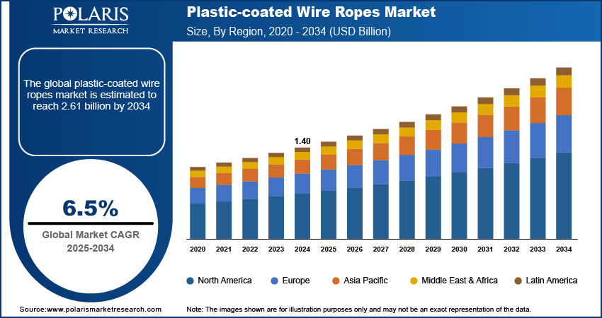 Plastic-coated Wire Ropes Market Size, By Region, 2020 - 2034 (USD Billion)