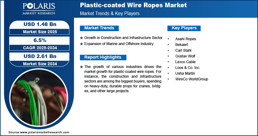 Plastic-coated Wire Ropes Market Size Worth USD 2.61 Billion by 2034 | CAGR: 6.5%