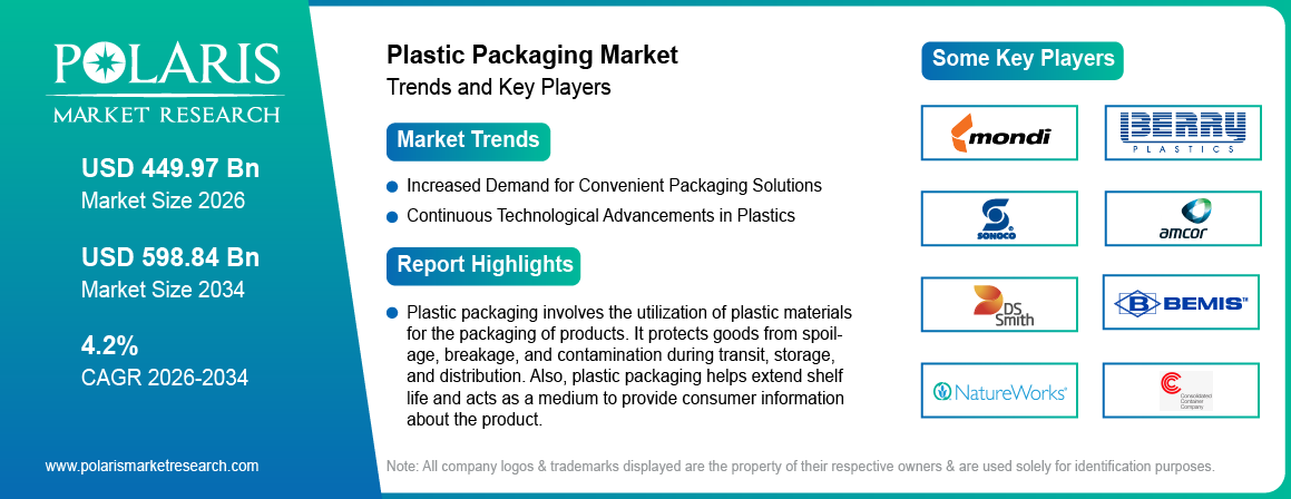 Plastic Packaging Market Size Worth USD 598.84 Billion by 2034 | CAGR: 4.2%