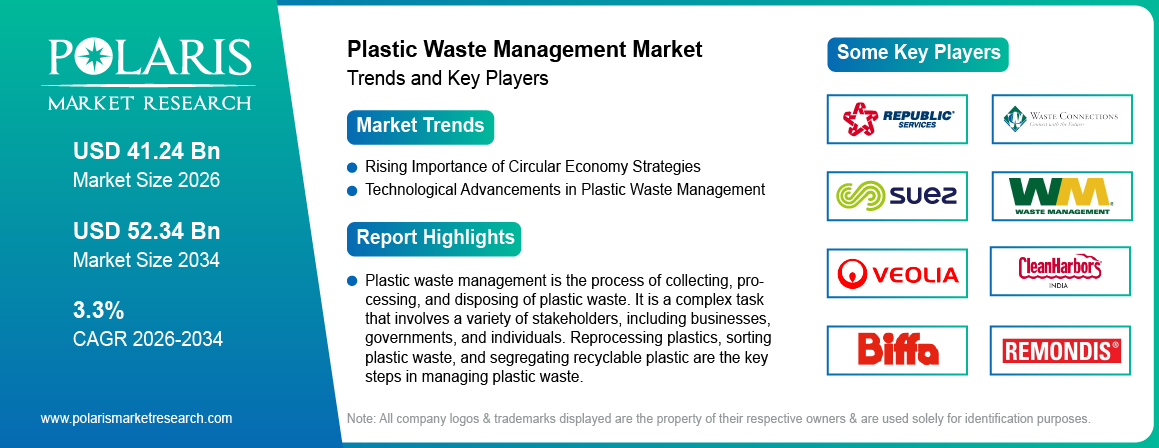 Plastic Waste Management Market Size Worth USD 52.34 Billion by 2034 | CAGR: 3.3%