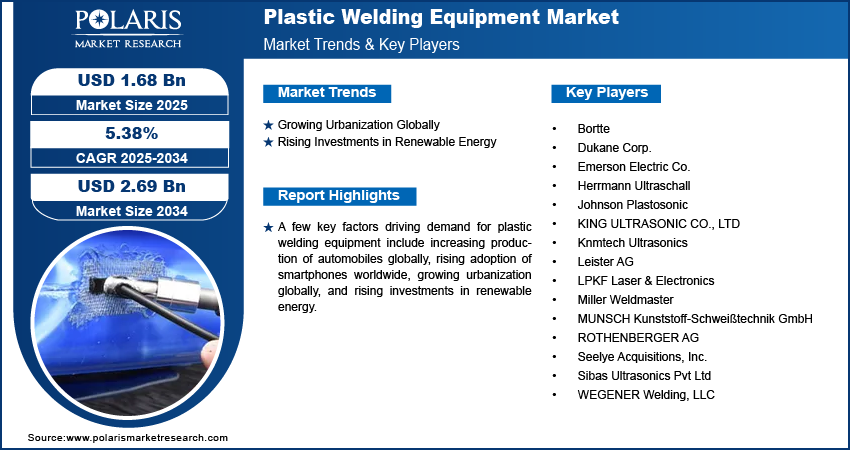 Plastic Welding Equipment Market Size Worth USD 2.69 Billion by 2034 | CAGR: 5.38%