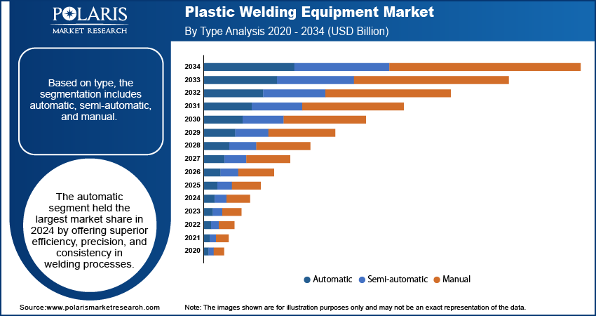 Plastic Welding Equipment Mask Market By Type Analysis 2020 - 2034 (USD Billion)