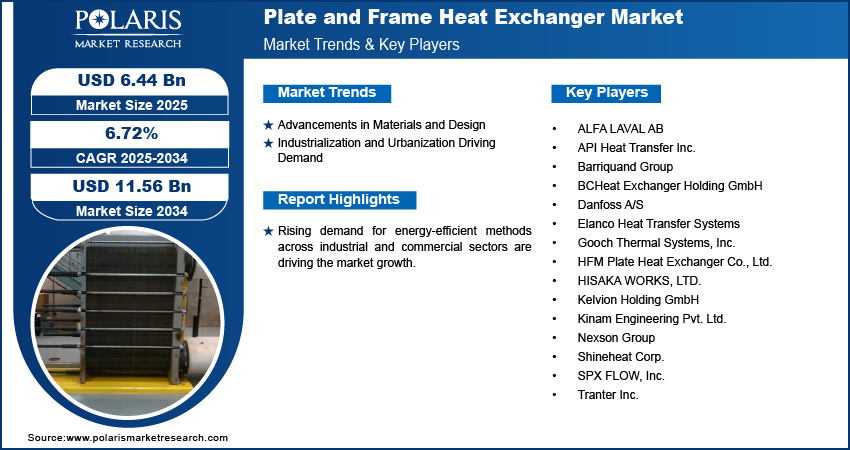 Plate and Frame Heat Exchanger Market Size Worth USD 11.56 Billion by 2034 | CAGR: 6.72%