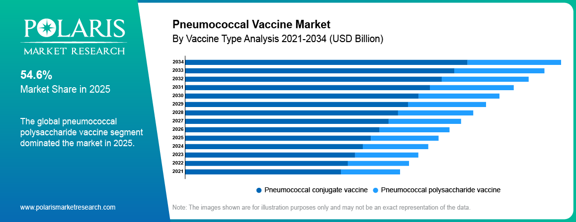 Pneumococcal Vaccine Market By Product Analysis 2021-2034 (USD Billion)