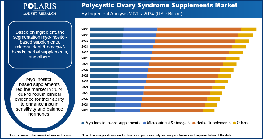 Polycystic Ovary Syndrome Supplements Market By Ingredient Analysis, 2020 - 2034 (USD Billion)