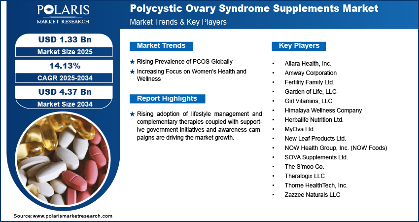 Polycystic Ovary Syndrome Supplements Market Size Worth USD 4.37 Billion by 2034 | CAGR: 14.13%