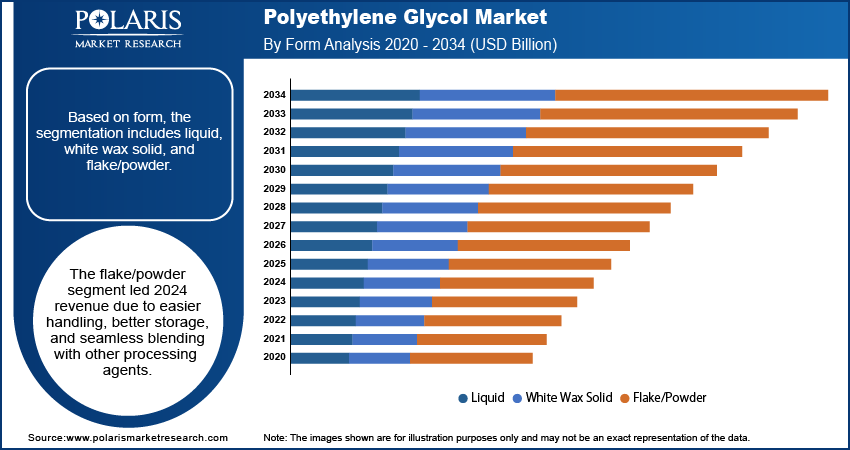 Polyethylene Glycol Market By Form Analysis, 2020 - 2034 (USD Billion)