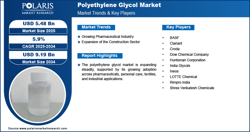 Polyethylene Glycol Market Size to Reach USD 9.19 Billion by 2034 at a 5.9% CAGR