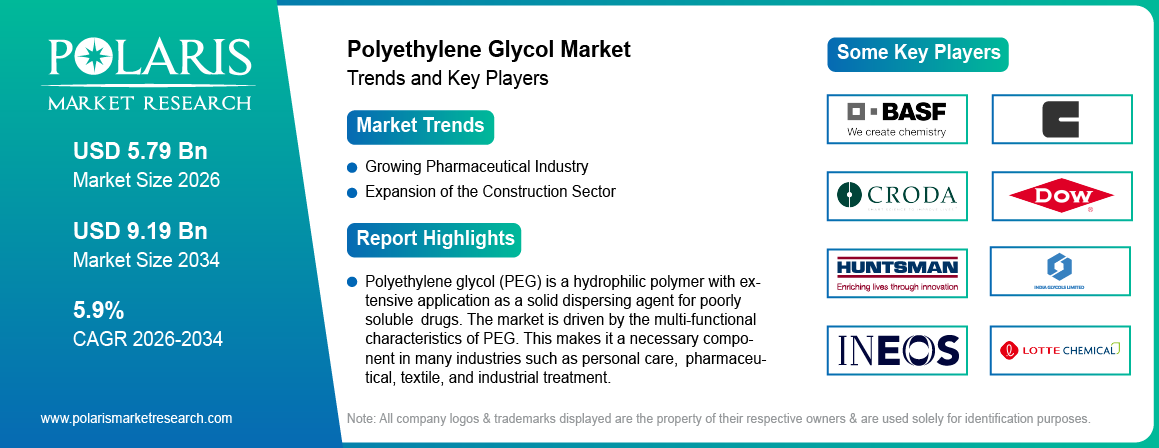 Polyethylene Glycol Market Size Worth USD 9.19 Billion by 2034 | CAGR: 5.9%