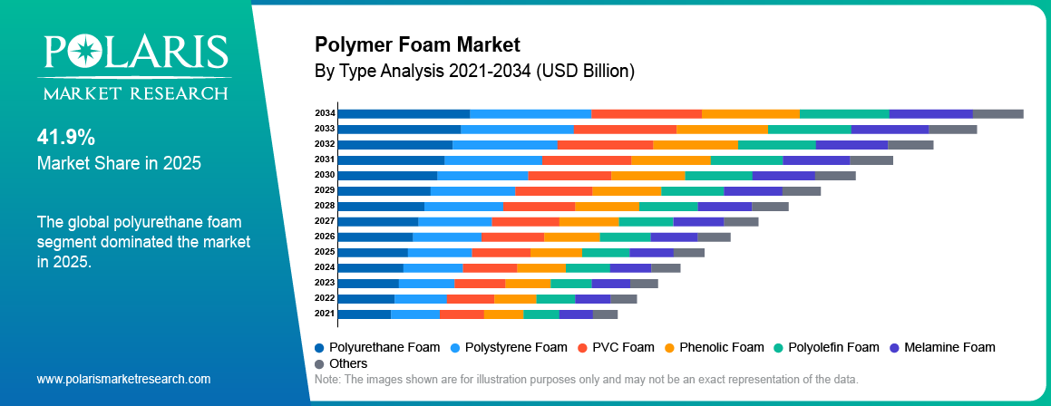 Polymer Foam Market By Type Analysis 2021-2034 (USD Billion)