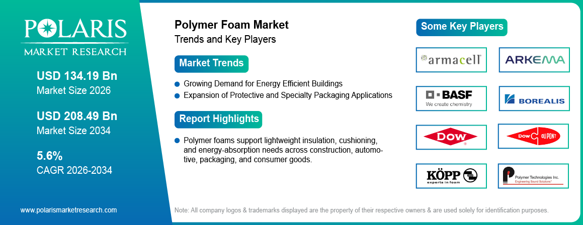 Polymer Foam Market Size Worth USD 208.49 Billion by 2034 | CAGR: 5.6%