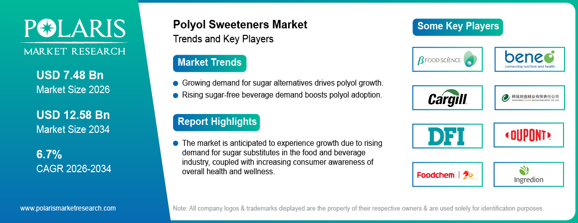 Polyol Sweeteners Market Size Worth USD 12.58 Billion by 2034 | CAGR: 6.7%