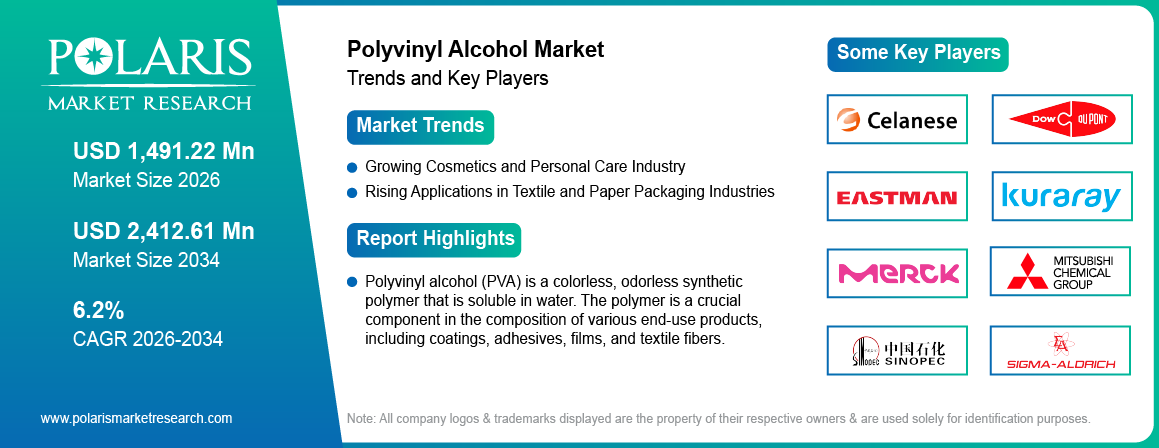 Polyvinyl Alcohol Market Size Worth USD 2412.61 Million by 2034 | CAGR: 6.2%