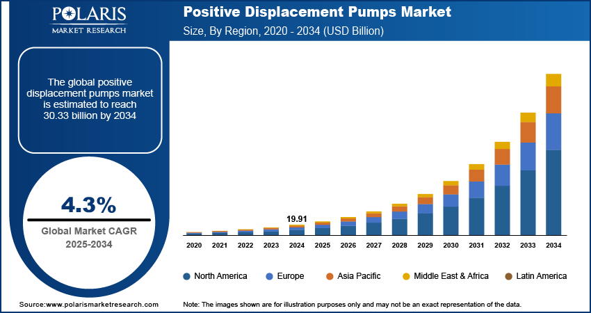 Positive Displacement Pumps Market Size, By Region, 2020 - 2034 (USD Billion)