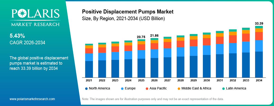 Positive Displacement Pumps Market Size By Region 2021-2034 (USD Billion)