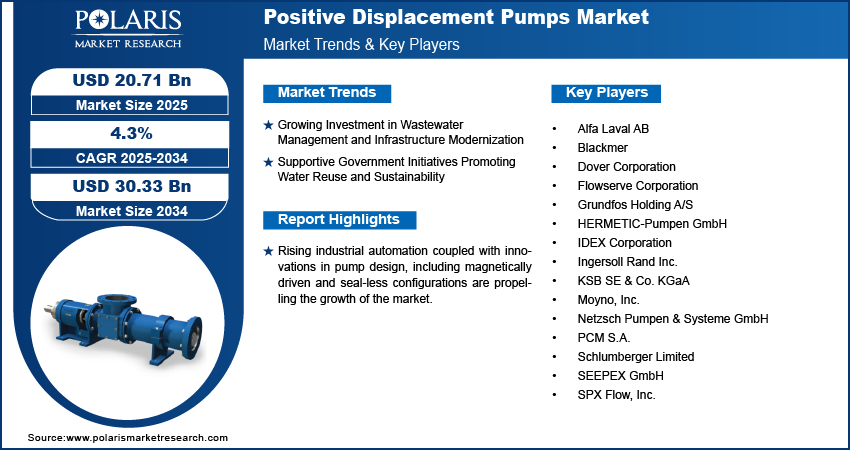 Positive Displacement Pumps Market Size Worth USD  30.33 Billion by 2034 | CAGR: 4.3%