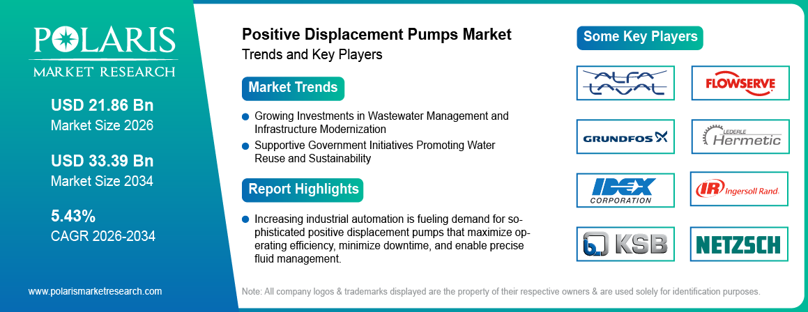 Positive Displacement Pumps Market Size Worth USD 33.39 Billion by 2034 | CAGR: 5.43%