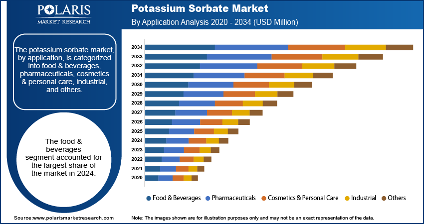 Potassium Sorbate Market By Application Analysis 2020 - 2034 (USD Million)
