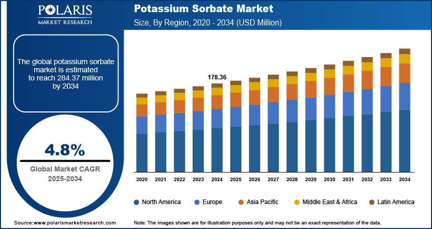 Potassium Sorbate Market Size By Region 2020 - 2034 (USD Million)