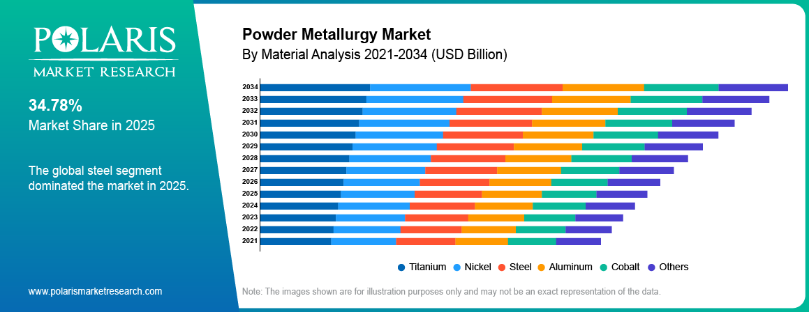 Powder Metallurgy Market By Material Analysis 2021-2034 (USD Billion)
