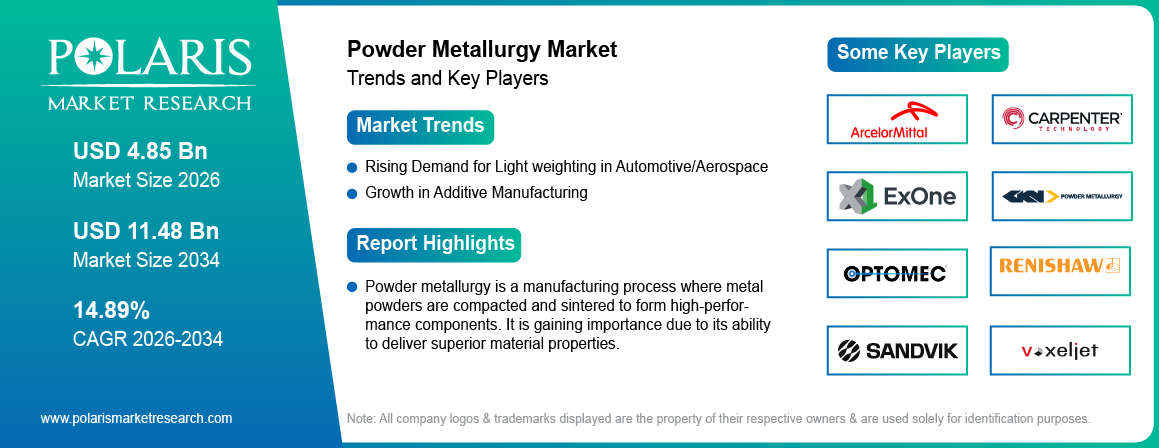 Powder Metallurgy Market Size Worth USD 11.48 Billion by 2034 | CAGR: 14.89%