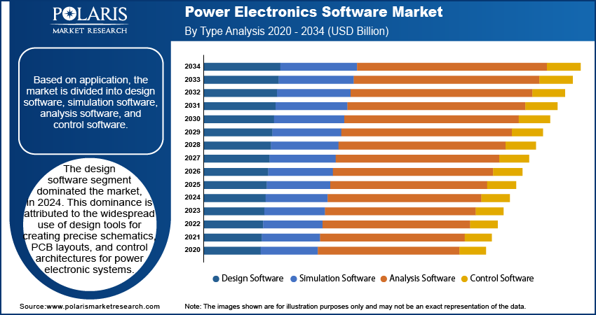 Power Electronics Software Market By Type, 2020 - 2034 (USD Billion)