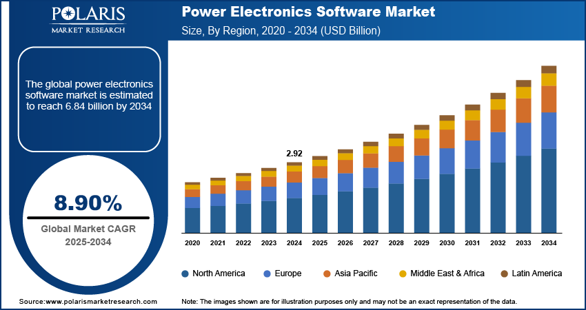 Power Electronics Software Market Size, By Region, 2020 - 2034 (USD Billion)