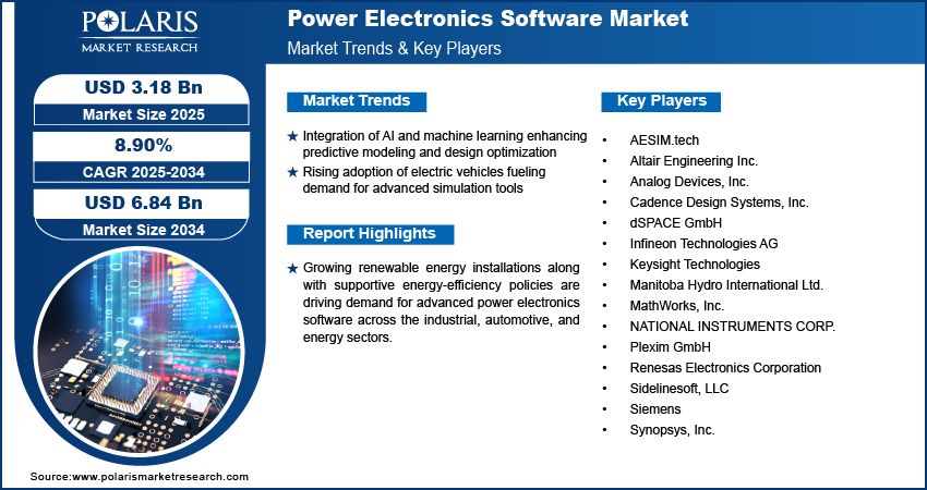 Power Electronics Software Market Size Worth USD 6.84 Billion by 2034 | CAGR: 8.90%