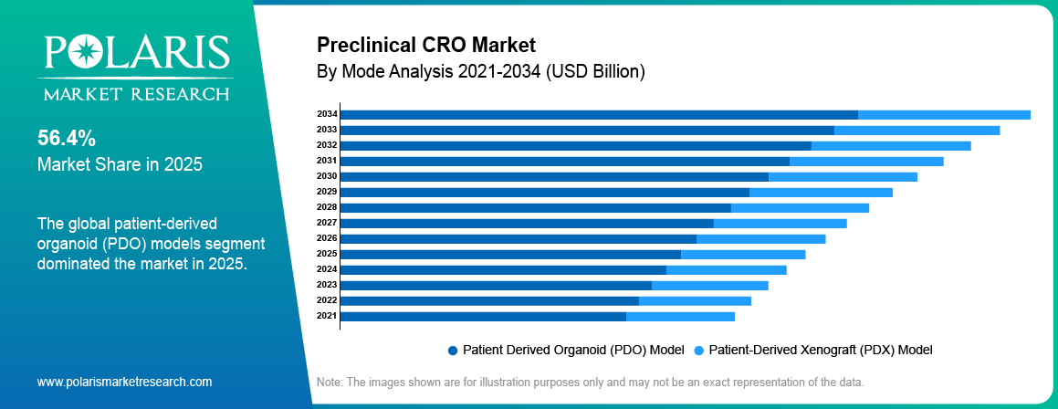 Preclinical CRO Market By Product Analysis 2021-2034 (USD Billion)