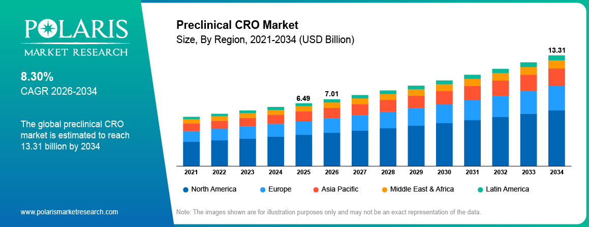 Preclinical CRO Market Size By Region 2021-2034 (USD Billion)