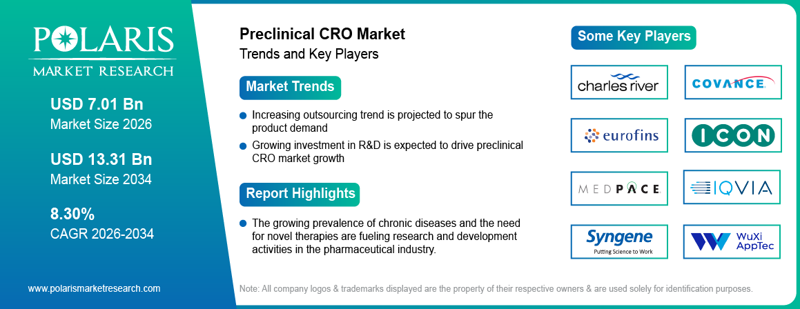 Preclinical CRO Market Trends & Key Players 2021-2034 (USD Billion)