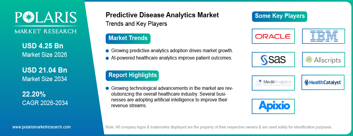 Predictive Disease Analytics Market Trends & Key Players 2021-2034 (USD Billion)