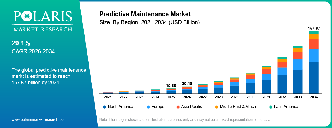 Predictive Maintenance Market Size By Region 2021-2034 (USD Billion)